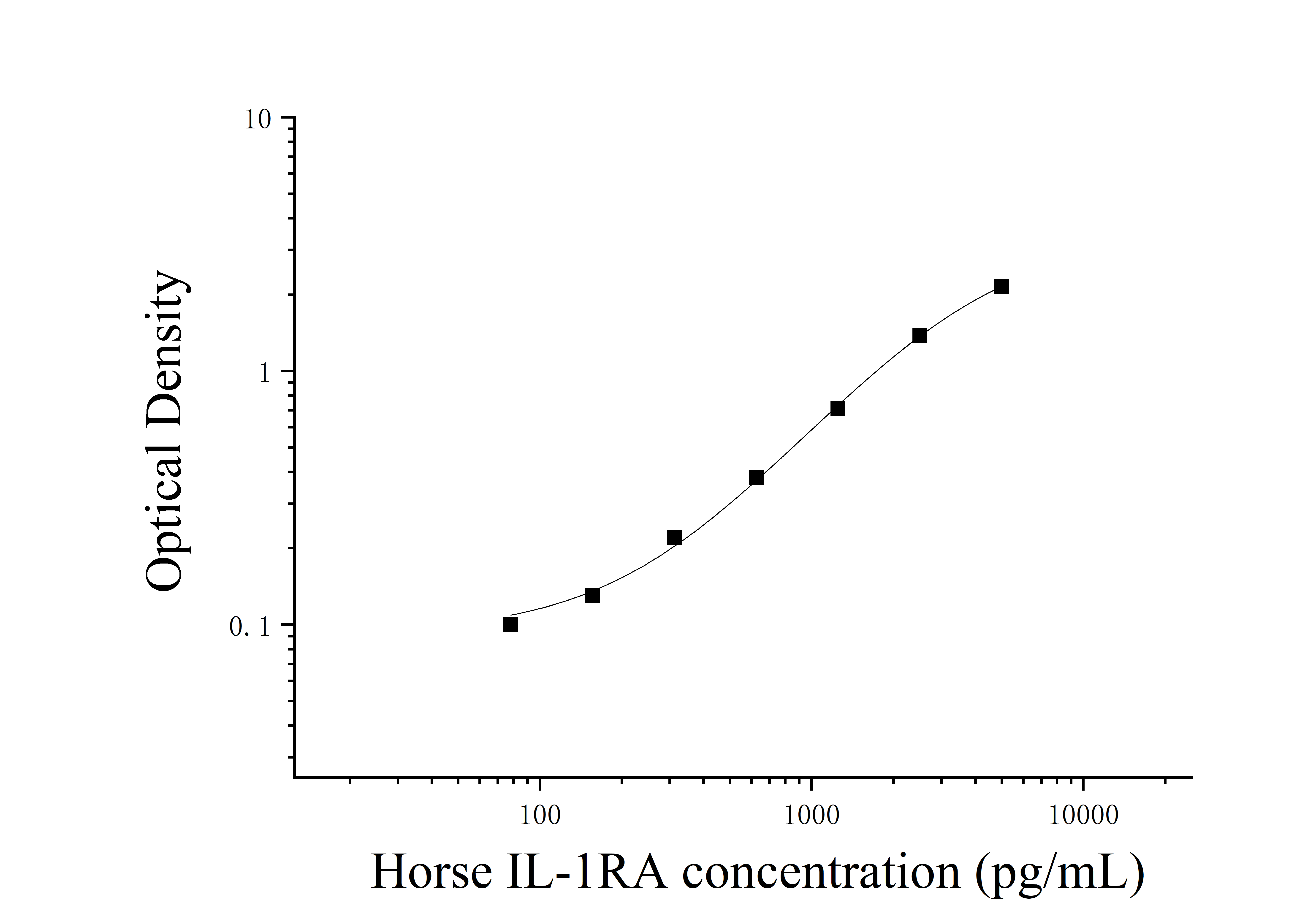 Horse Interleukin 1 Receptor Antagonist (IL-1RA) ELISA Kit Horse Interleukin 1 Receptor Antagonist (IL-1RA) ELISA Kit